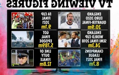England's thumping Euro 2020 victory over Ukraine watched by more than 20 million people on BBC in new 2021 TV record
