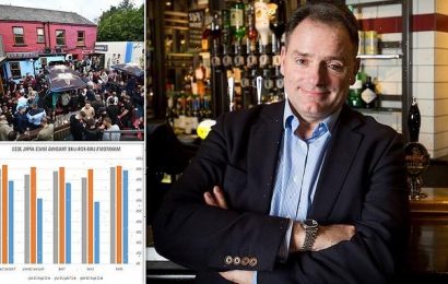 Marston&apos;s pub chain boss says drinkers are &apos;back to 2019 levels&apos;