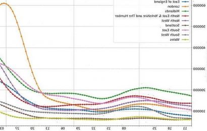 Yet ANOTHER study suggests London&apos;s Omicron crisis has peaked