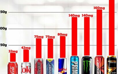 How much caffeine is in YOUR child&apos;s favourite energy drink?